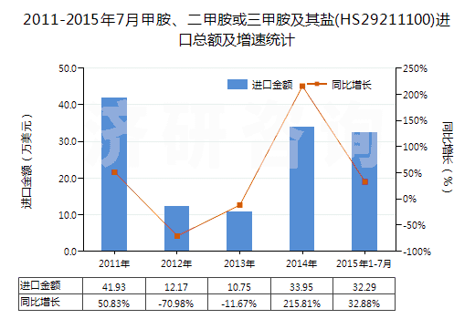 2011-2015年7月甲胺、二甲胺或三甲胺及其鹽(HS29211100)進(jìn)口總額及增速統(tǒng)計